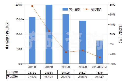2011-2015年9月中國硝酸銨(HS31023000)出口總額及增速統(tǒng)計(jì)